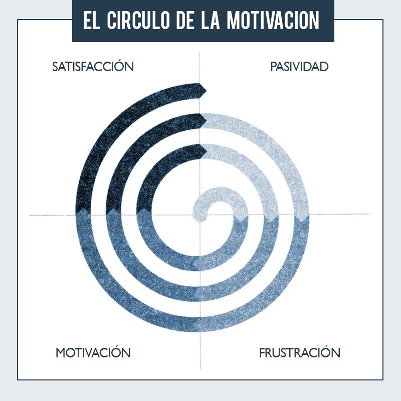 La motivación lo es todo pero tiene sus etapas ¿En qué fase te encuentras?