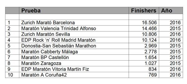 Ranking Maratones Españoles por participantes